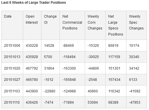 6 Weeks of Large Trader Positions