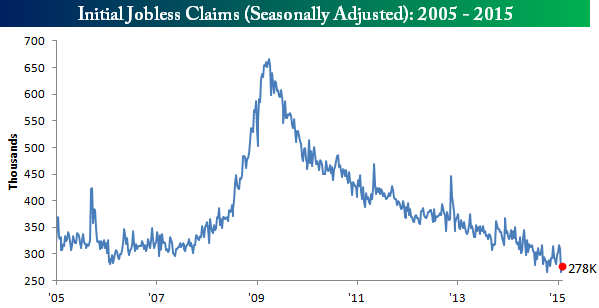 Initial Claims 2005-2015