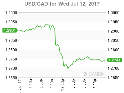 Usd To Cad Chart 2017
