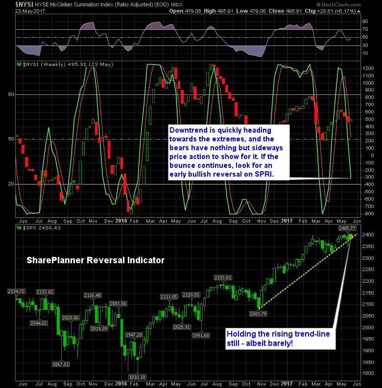 NYSE McClellan Summation Index