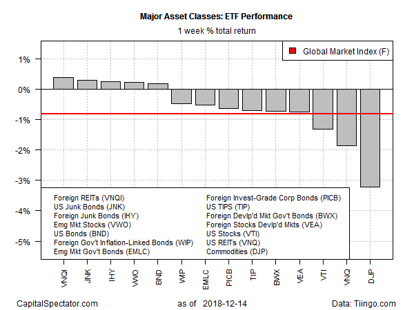 Weekly ETF Performance