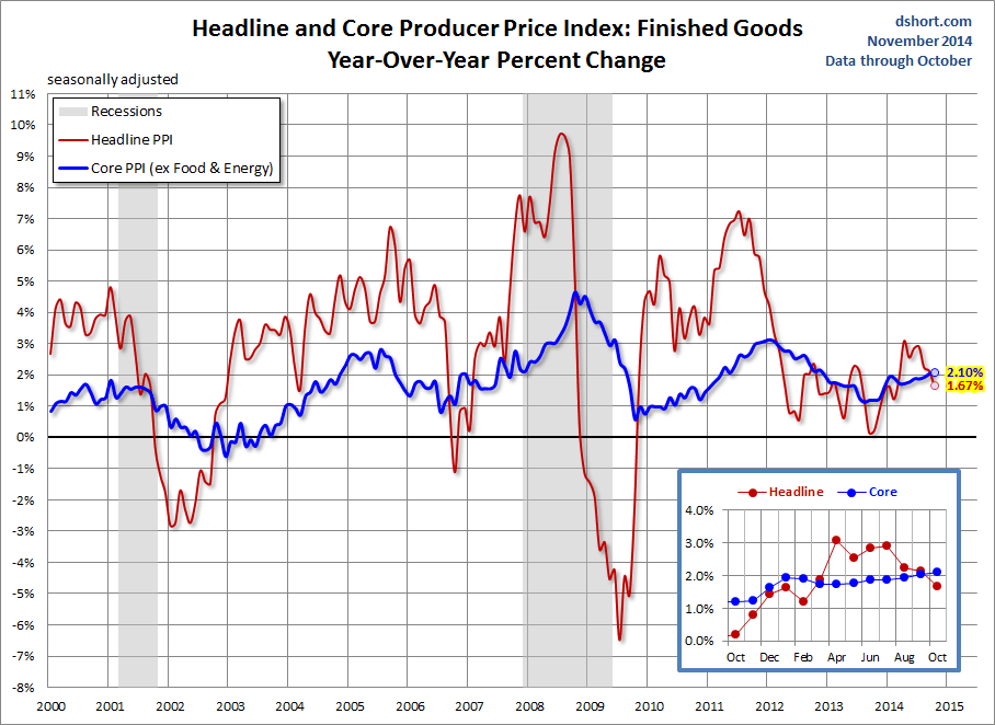 Headline And Core Producer Price Index