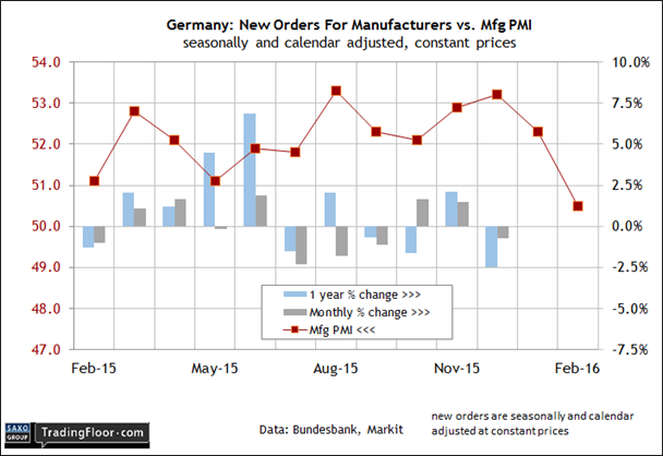 Germany: New Manufacturer Orders vs Mfg. PMI