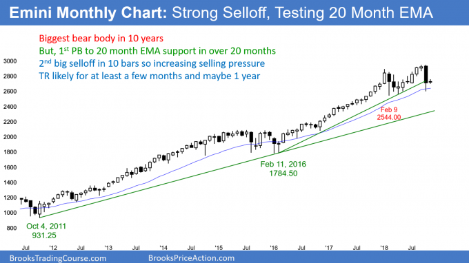 Emini monthly candlestick chart has big bear trend bar at 20 bar EMA support