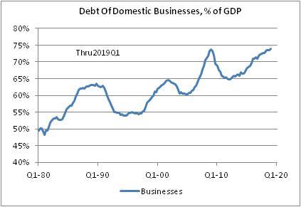 Debt Of Domestic Business % Of GDP Debt Of Domestic Business % Of GDP