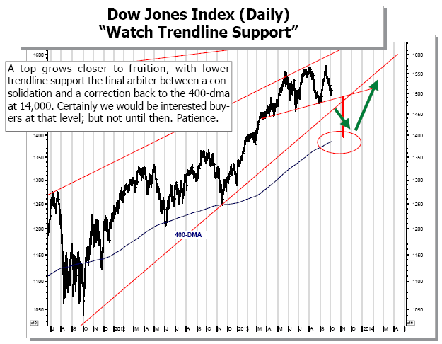 Dow Jones Index