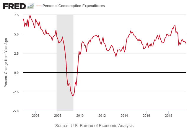 Personal Consumption Expenditures