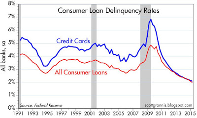 Consumer Loan Delinquency Rates 1991-2015