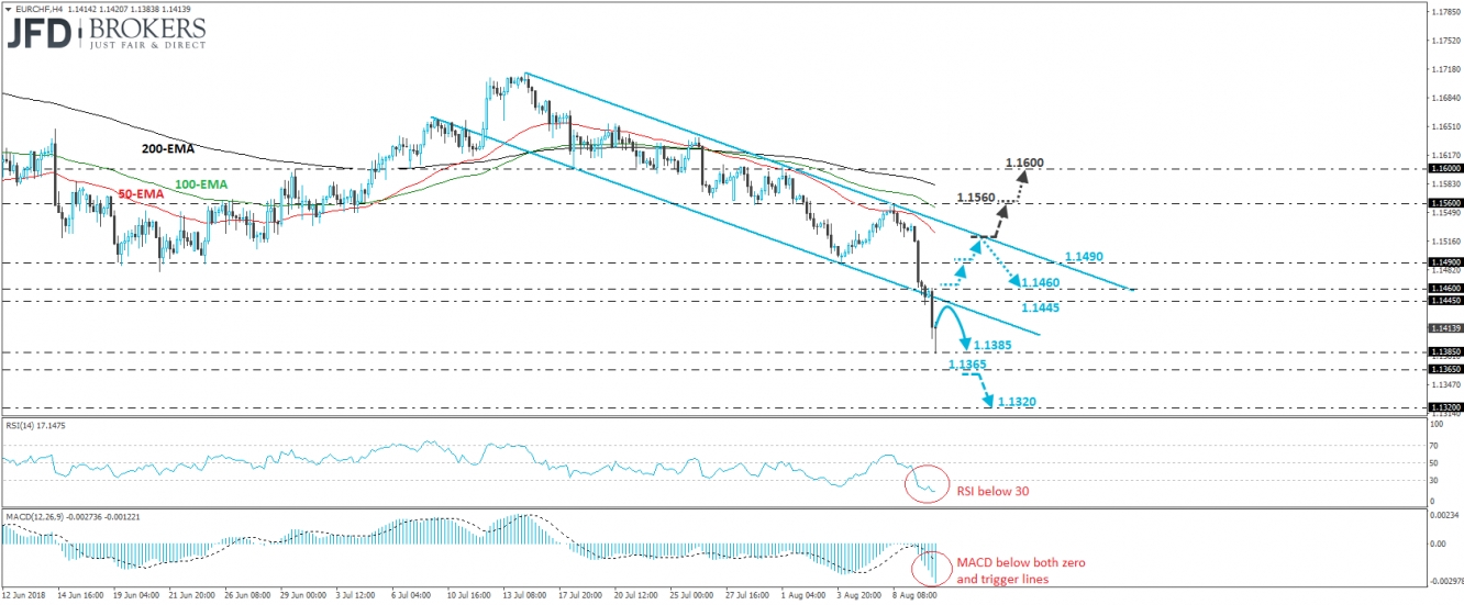 EUR/CHF