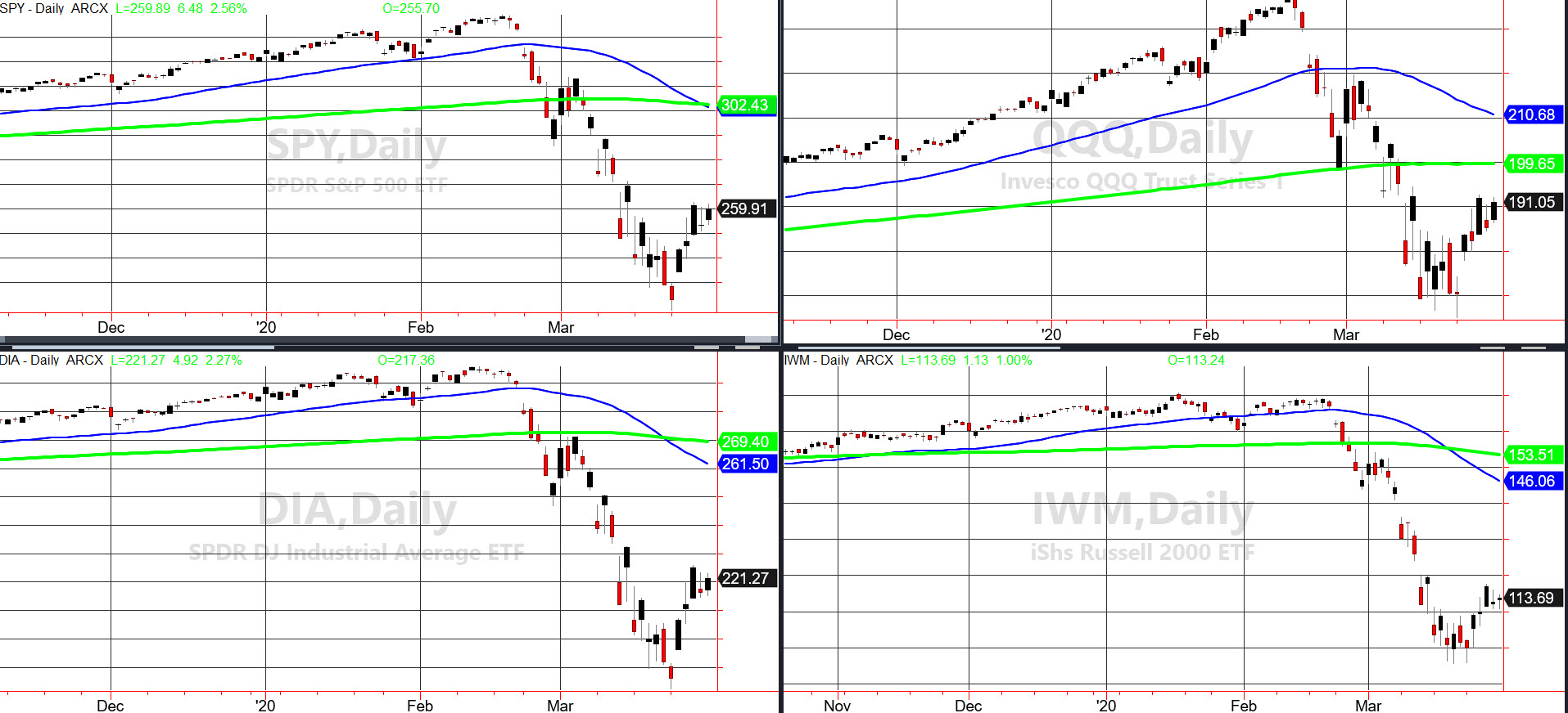 Indices Daily Charts