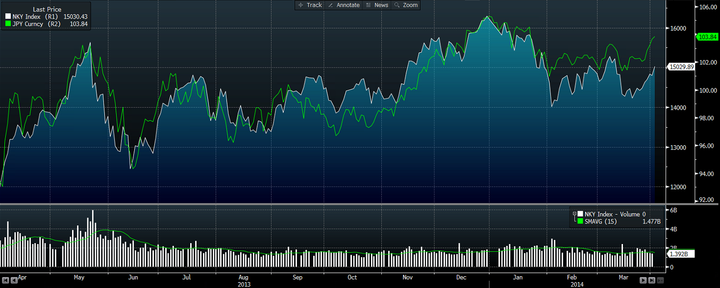 Nikkei [Blue], Yen [Green]