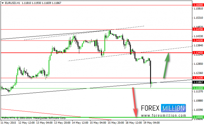 EUR/USD Hourly Chart May 11th-19th