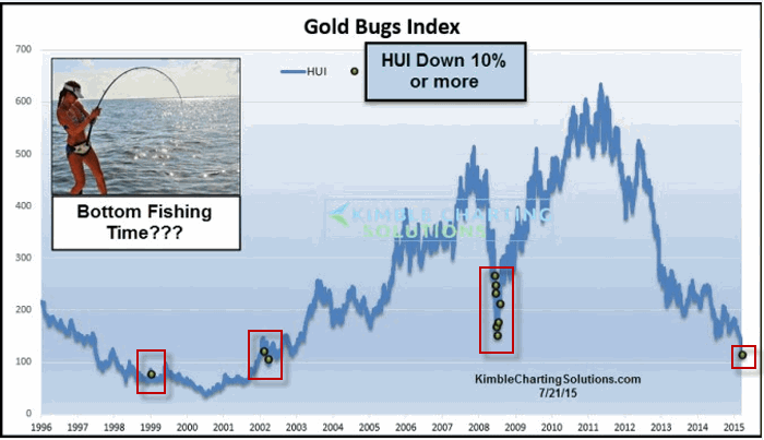 Gold Bugs Index