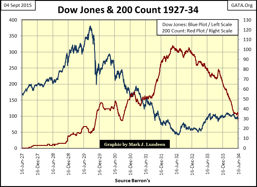Dow And 200 Count Chart