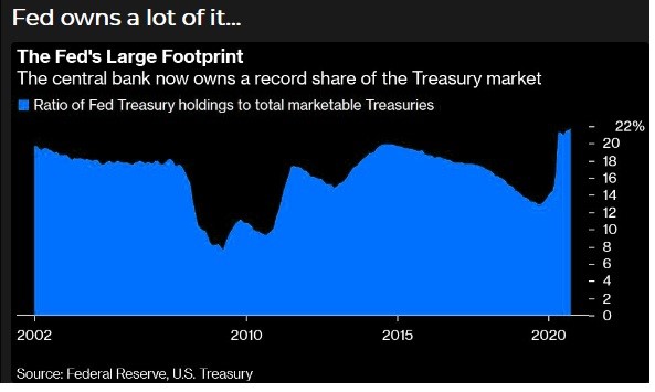 Fed Holds Record Treasuries