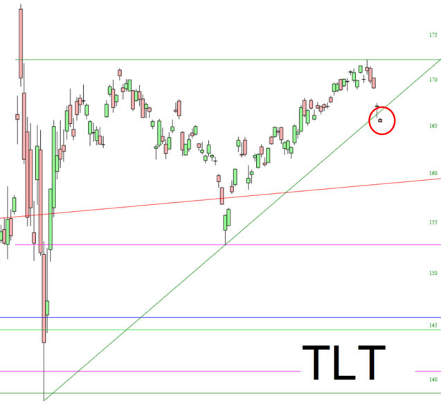 TLT Chart