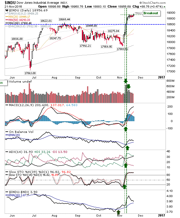 INDU Daily Chart