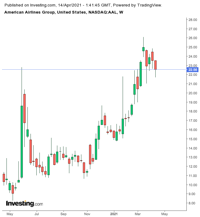 American Airlines Weekly Chart.
