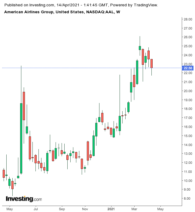 American Airlines Haftalık Grafik