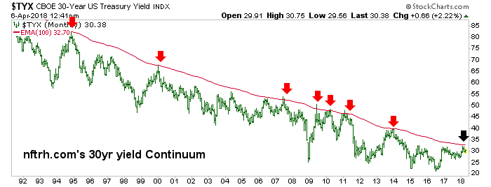 30-Year US Treasury Bill Yield