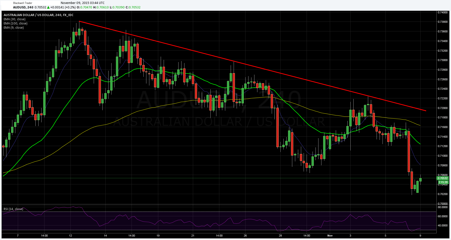 AUD/USD 240 Minute Chart