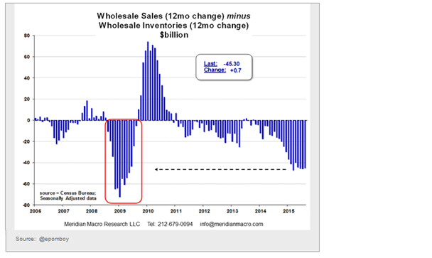 Inventories And Sales