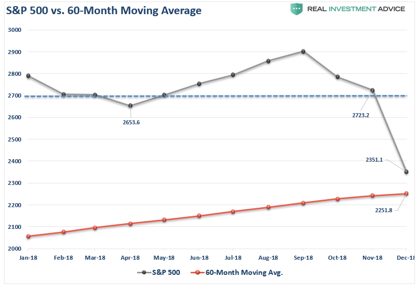 SPX vs 60MMA 2018