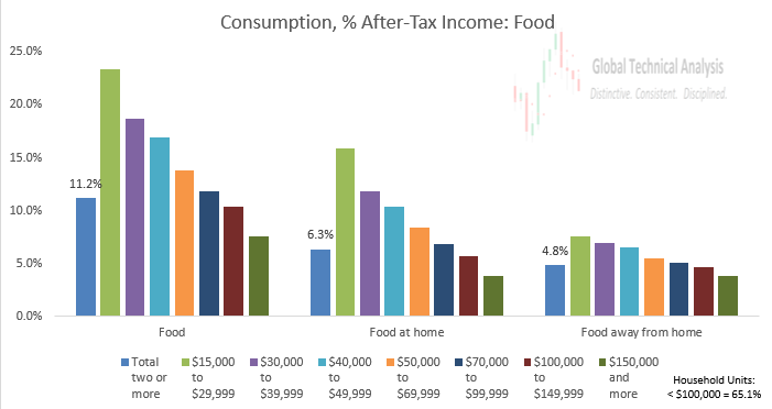 Consumption % After Tax - Food