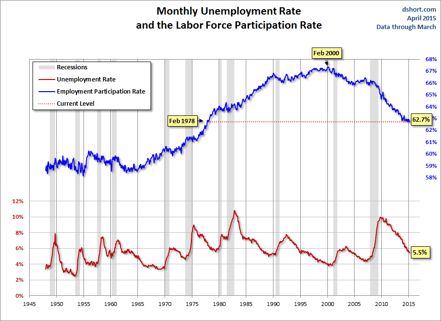 Monthly Unemployment Rate and Labor Force Participation