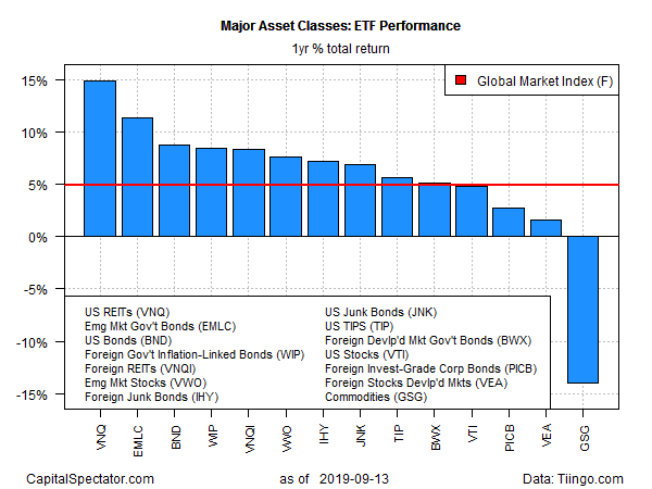 ETF Performance 1yr % Total Return