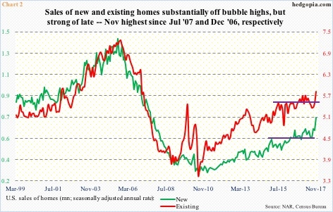 US sales of new, existing homes