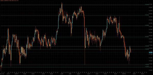 USD/JPY Chart