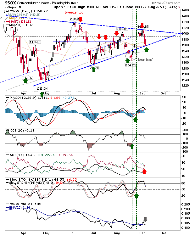 SOX Daily Chart