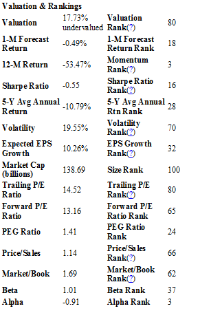 Valuation & Rankings