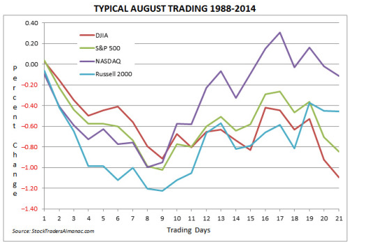 Typical August Trading 1988-2014