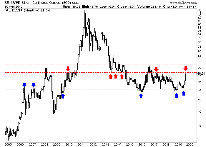 Silver Monthly Chart