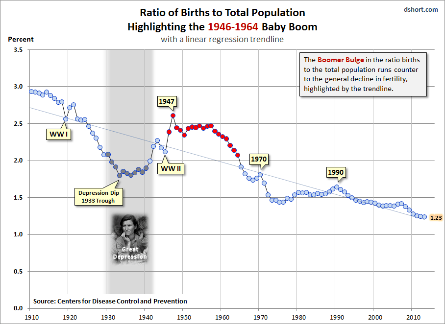 Ratio of Births to Total Population