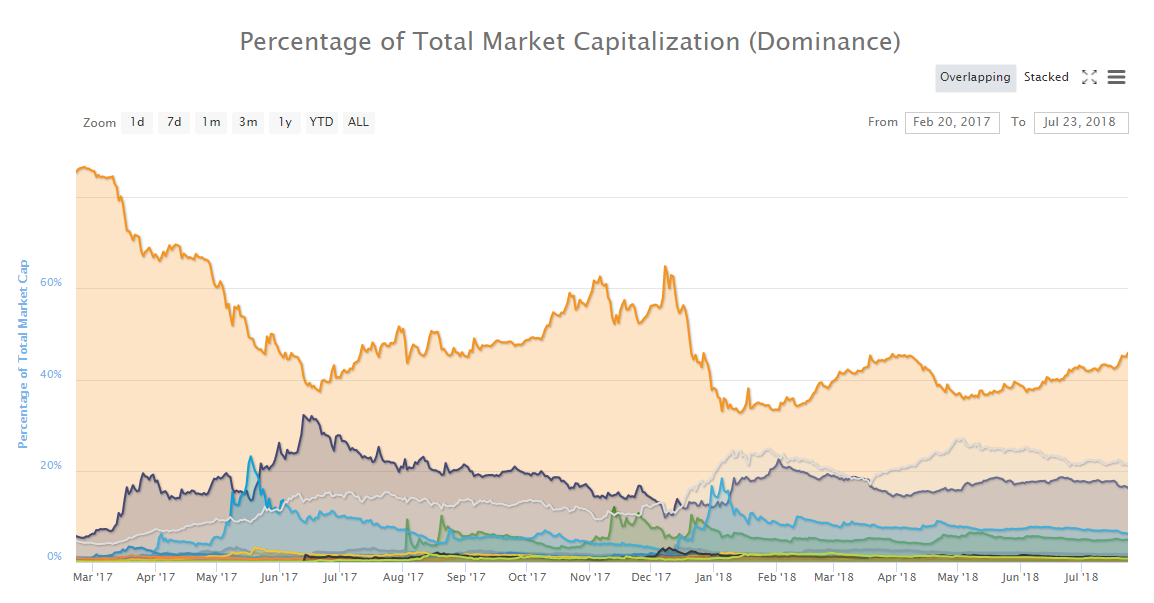 Percentage Of Total Market