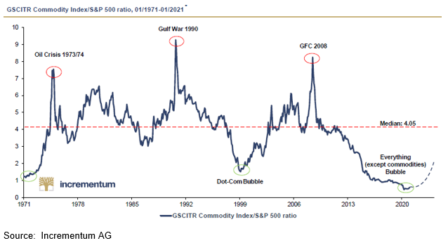 Commodity Index/S&P Ratio