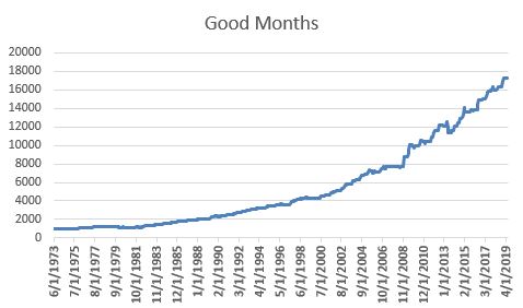Cumulative Growth - Good Months
