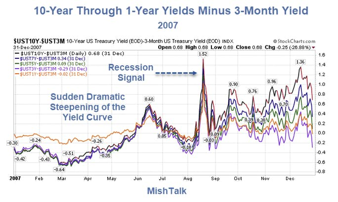 Inversions With the 3-Month Note 2007