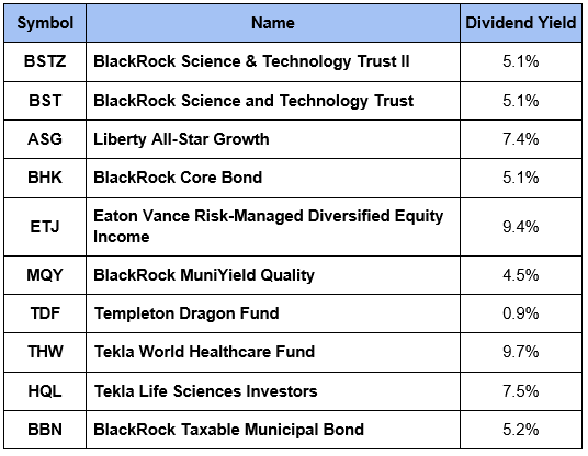 10 CEF Fund Yields Table