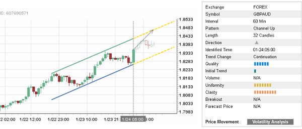 GBP/AUD 32 Candles