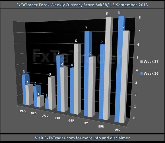 Currency Score Chart