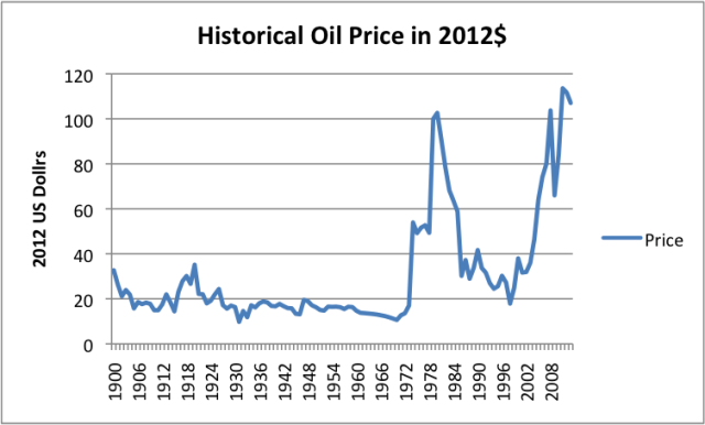 Historical oil prices in 2012 dollars