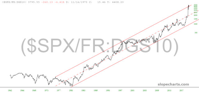 SPX / FR.DGS10 Chart