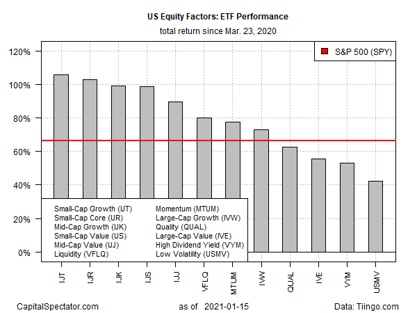 ETF Performance 2021 Total Returns Since Mar. 23, 2020