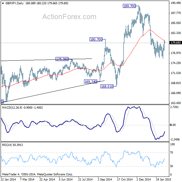 GBP/JPY: Daily