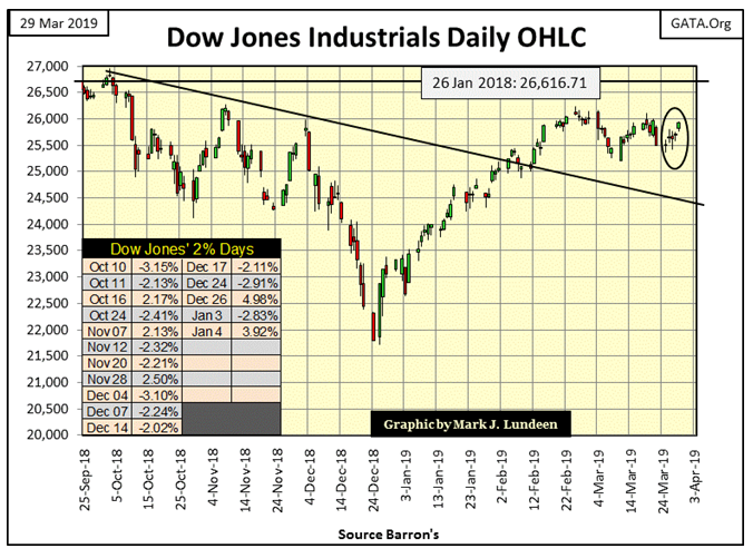 Dow Jones Industrials Daily OHLC