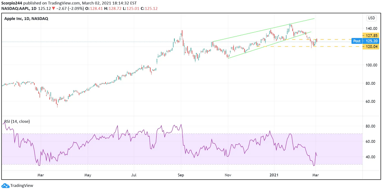 Apple Inc Daily Chart